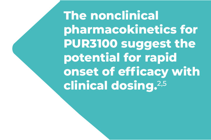 The nonclinical pharmacokinetics for PUR3100 suggest the potential for rapid onset of efficacy with clinical dosing.