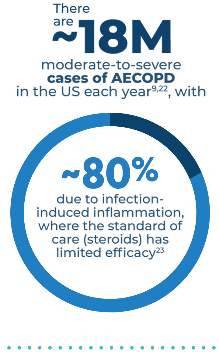 There are ~18M moderate-to-severe cases of AECOPD in the US each year with