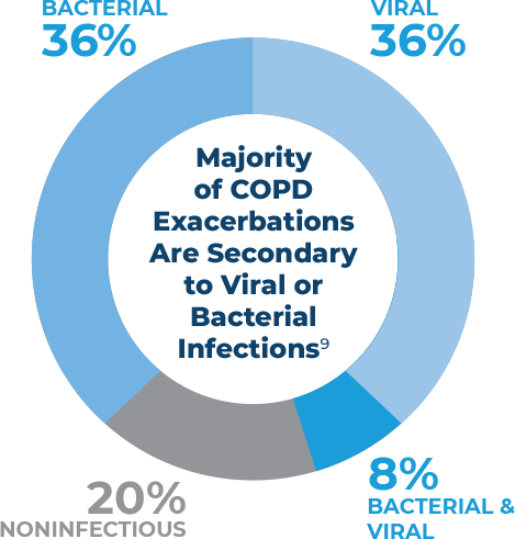 Majority of COPD Exacerbations Are Secondary to Viral or Bacterial Infections 9